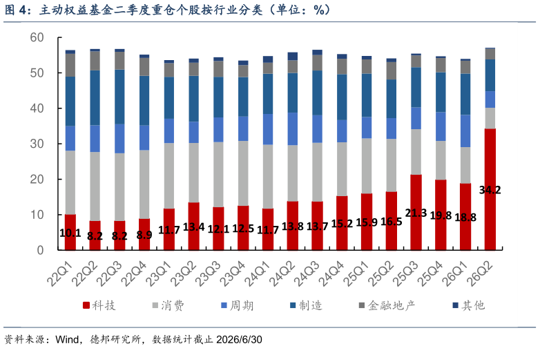 如何了解主动权益基金二季度重仓个股按行业分类（单位：%）