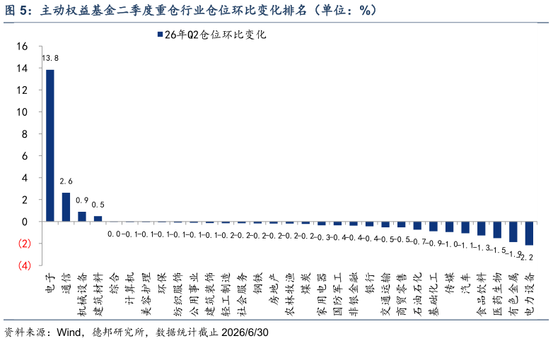 想关注一下主动权益基金二季度重仓行业仓位环比变化排名（单位：%）