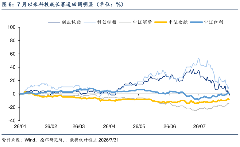 咨询下各位7 月以来科技成长赛道回调明显（单位：%）