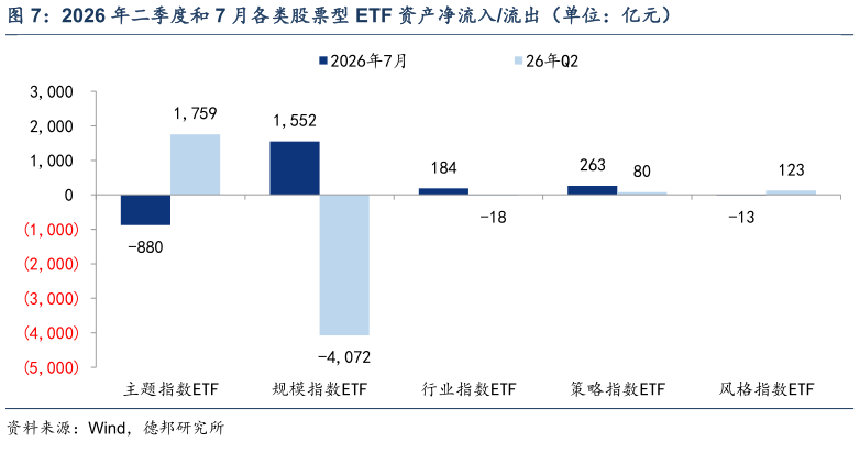 各位网友请教一下2026 年二季度和 7 月各类股票型 ETF 资产净流入流出（单位：亿元）