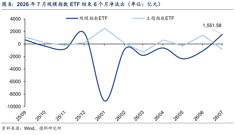 一起讨论下2026 年 7 月规模指数 ETF 结束 6 个月净流出（单位：亿元）