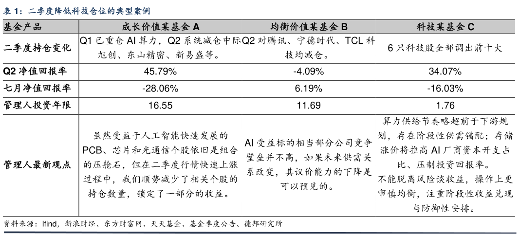 咨询大家二季度降低科技仓位的典型案例