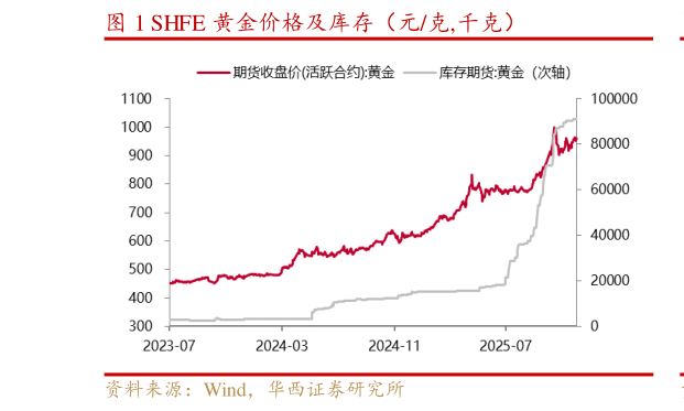 如何解释SHFE 黄金价格及库存（元克,千克）