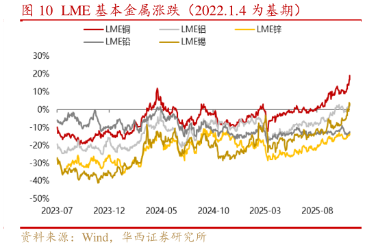 想问下各位网友LME 基本金属涨跌（2022.1.4 为基期）