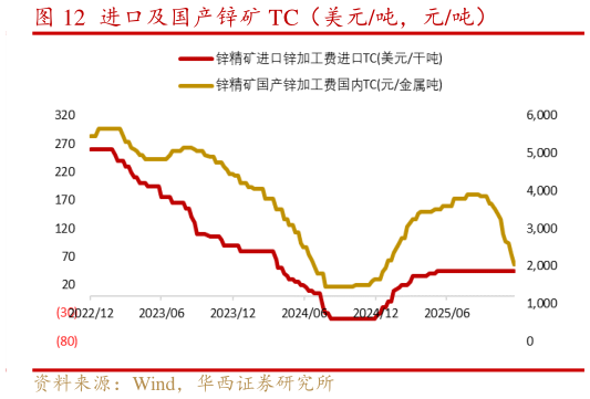请问一下进口及国产锌矿 TC（美元吨，元吨）