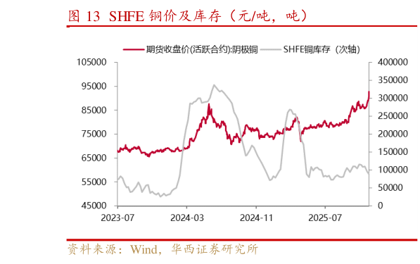 如何才能SHFE 铜价及库存（元吨，吨）