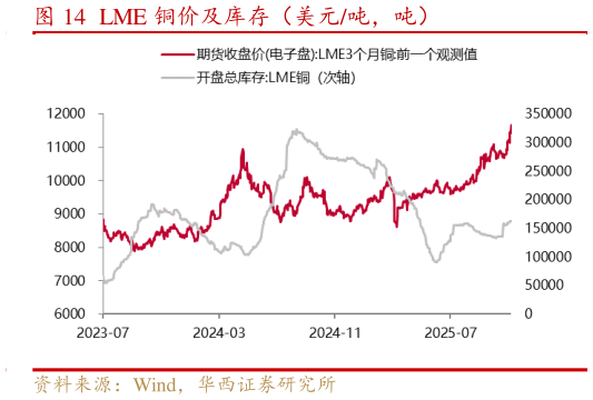 谁知道LME 铜价及库存（美元吨，吨）