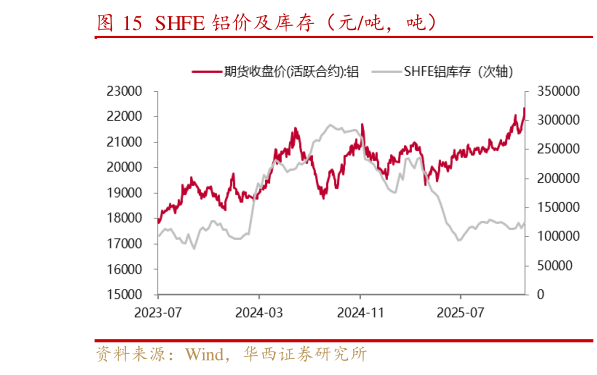 想问下各位网友SHFE 铝价及库存（元吨，吨）
