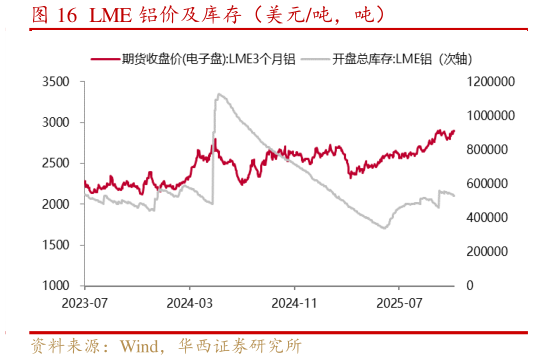 如何解释LME 铝价及库存（美元吨，吨）