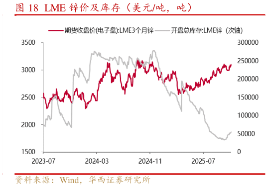 想关注一下LME 锌价及库存（美元吨，吨）