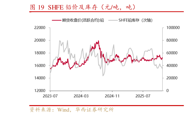 想关注一下SHFE 铅价及库存（元吨，吨）