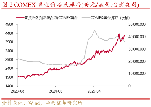 如何了解COMEX 黄金价格及库存美元盎司,金衡盎司