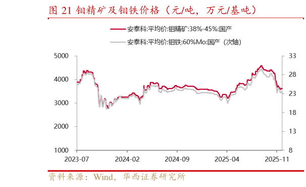 想关注一下钼精矿及钼铁价格（元吨，万元基吨）
