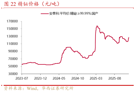 想问下各位网友精铋价格（元吨）
