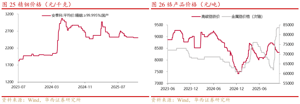 请问一下精铟价格（元千克）铬产品价格（元吨）