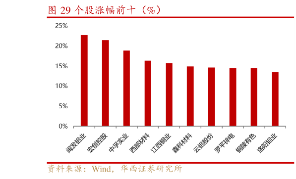 谁能回答个股涨幅前十（%）