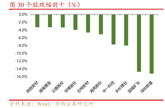 你知道个股跌幅前十（%）