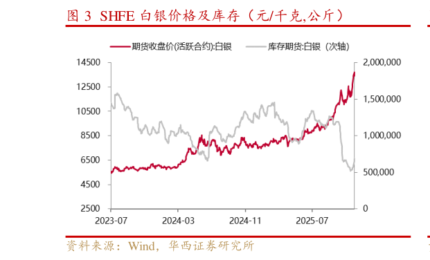 各位网友请教一下SHFE 白银价格及库存（元千克,公斤）