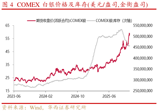 如何了解COMEX 白银价格及库存美元盎司,金衡盎司