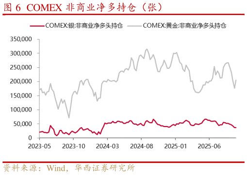 想问下各位网友COMEX 非商业净多持仓（张）