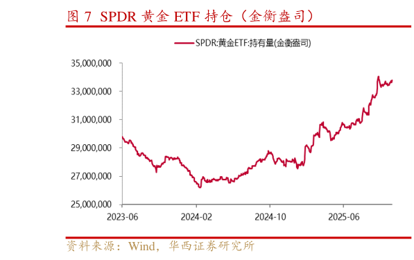 想关注一下SPDR 黄金 ETF 持仓（金衡盎司）
