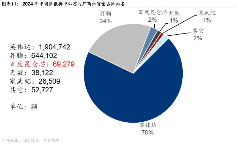 怎样理解2024 年中国区数据中心芯片厂商出货量占比排名