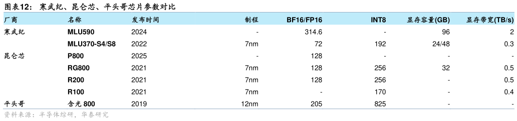 咨询大家寒武纪、昆仑芯、平头哥芯片参数对比