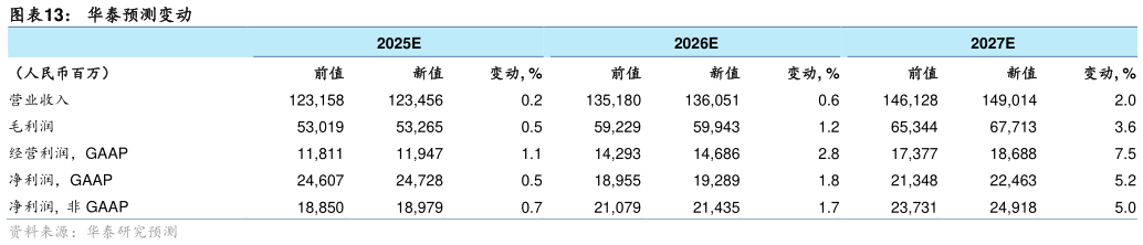 如何才能华泰预测变动