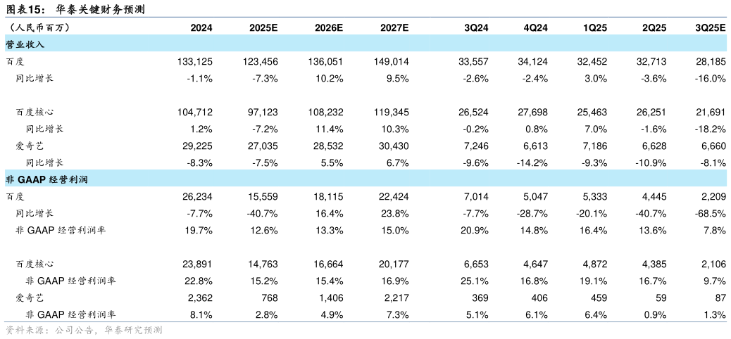 如何解释华泰关键财务预测