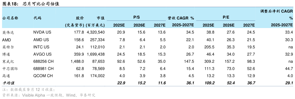 如何解释芯片可比公司估值