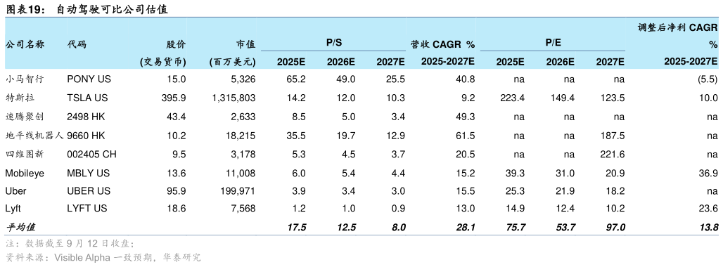 想问下各位网友自动驾驶可比公司估值