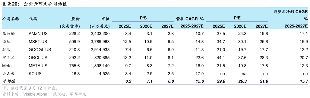 你知道企业云可比公司估值