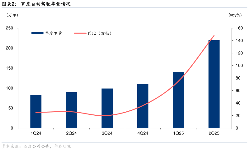想问下各位网友百度自动驾驶单量情况