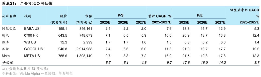 请问一下广告可比公司估值