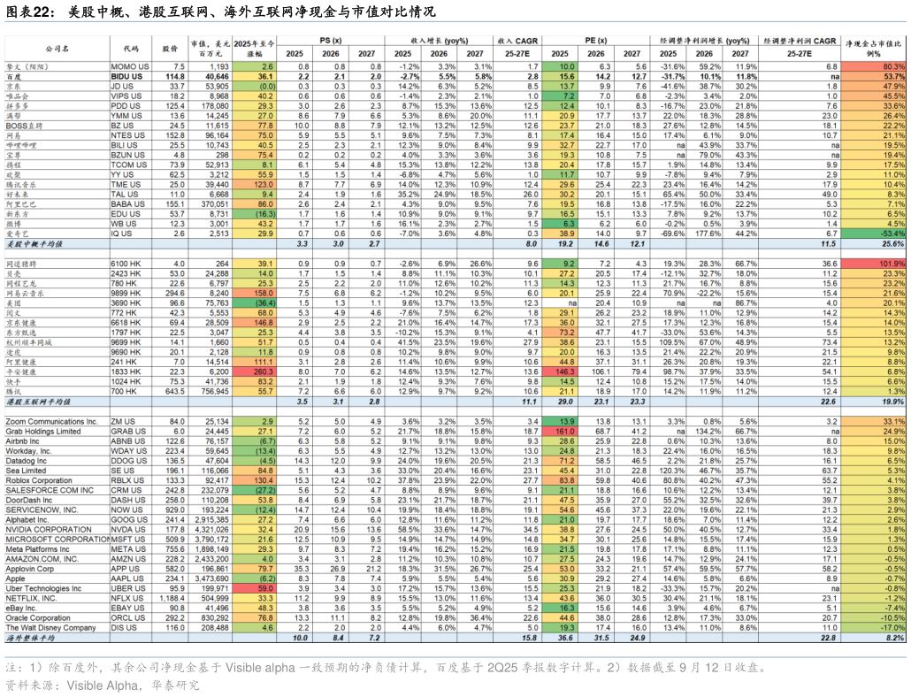 想问下各位网友美股中概、港股互联网、海外互联网净现金与市值对比情况