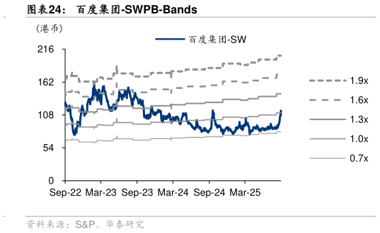 如何看待百度集团-SWPB-Bands
