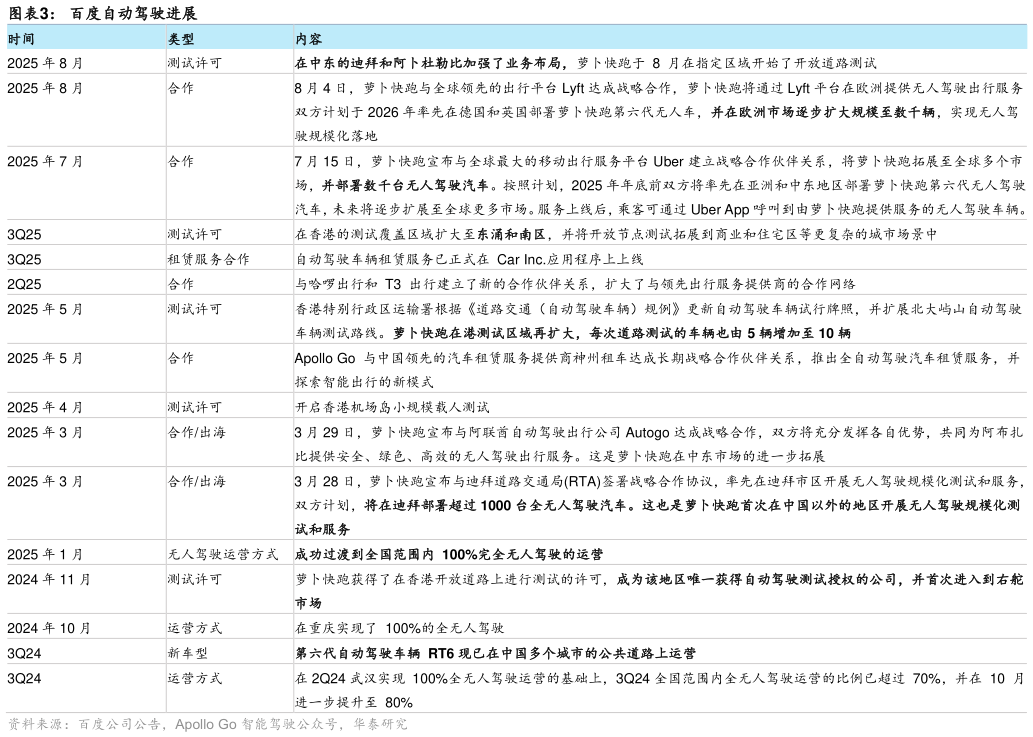 各位网友请教一下百度自动驾驶进展