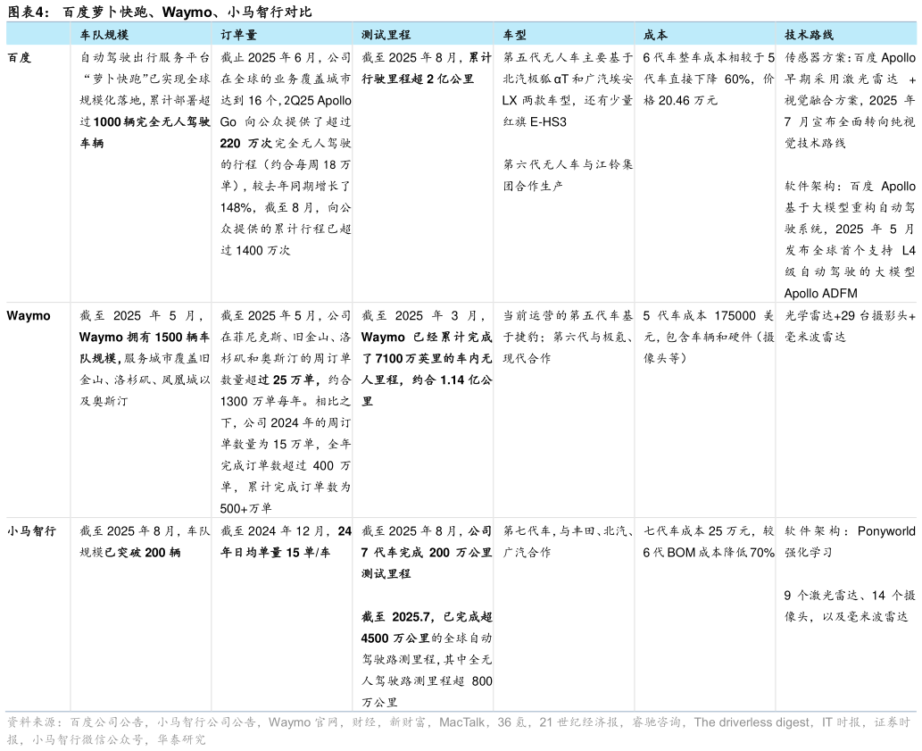 咨询下各位百度萝卜快跑、Waymo、小马智行对比