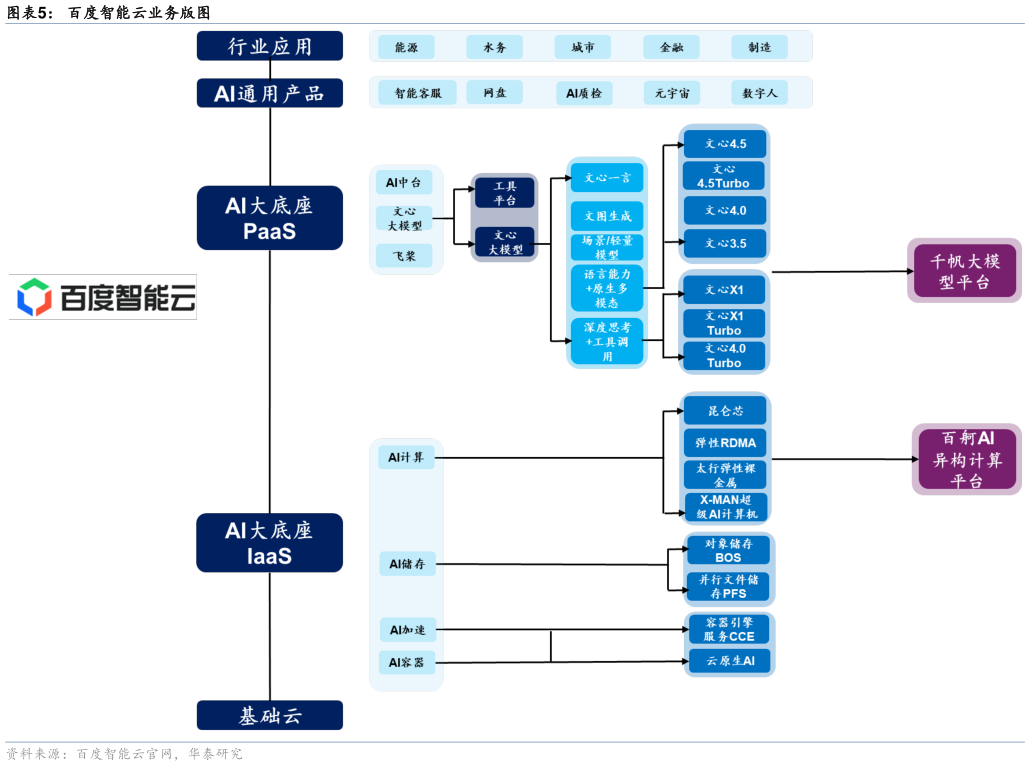 如何了解百度智能云业务版图