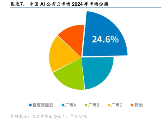 请问一下中国 AI 公有云市场 2024 年市场份额
