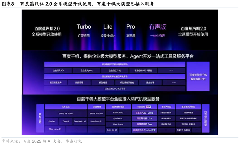 咨询大家百度蒸汽机 2.0 全系模型开放使用，百度千帆大模型已接入服务