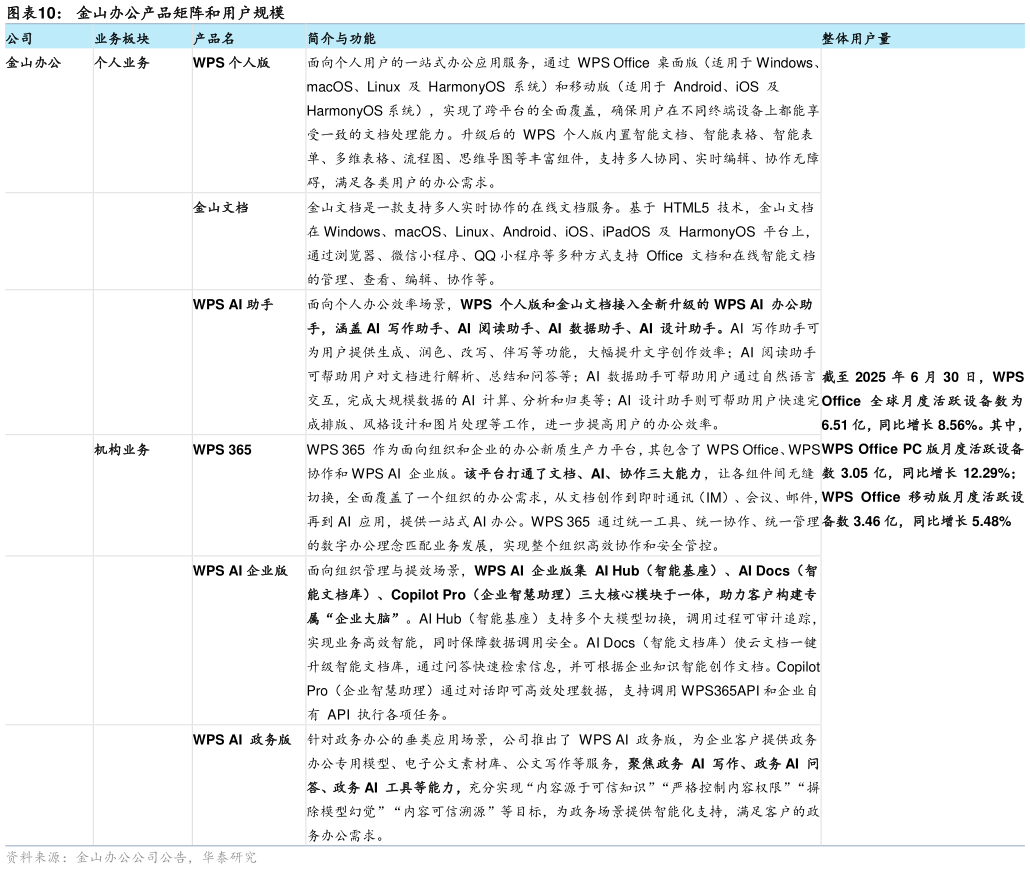 请问一下金山办公产品矩阵和用户规模