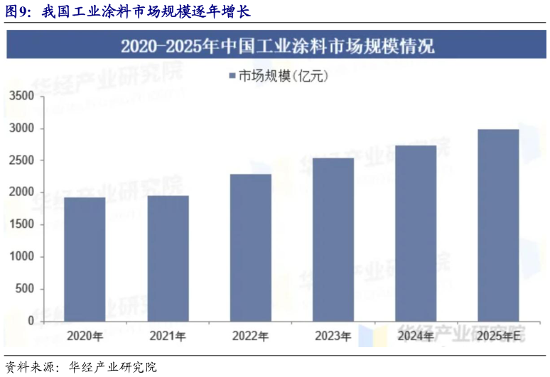 如何才能我国工业涂料市场规模逐年增长