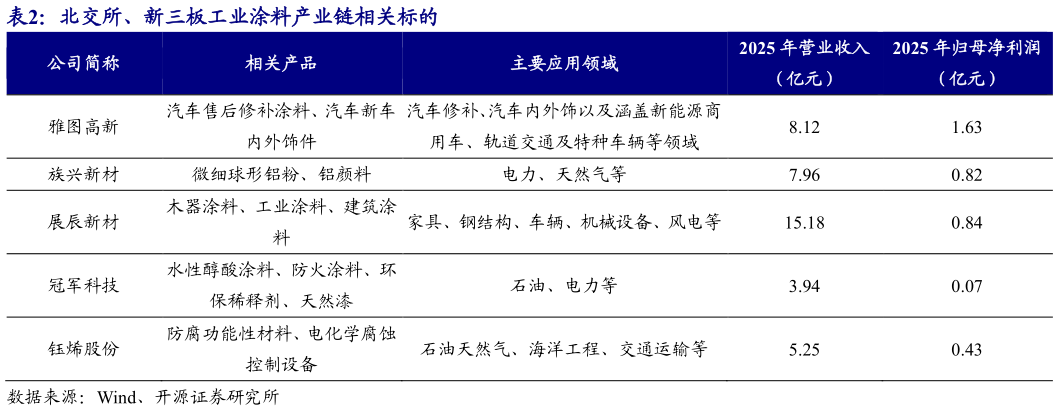 咨询下各位北交所、新三板工业涂料产业链相关标的
