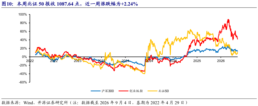 谁知道本周北证 50 报收 1087.64 点，近一周涨跌幅为2.24%