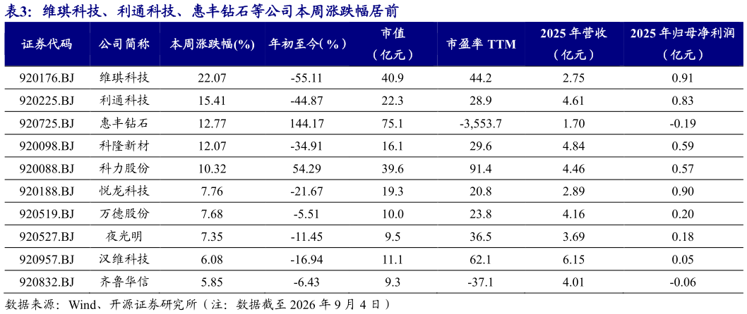 我想了解一下维琪科技、利通科技、惠丰钻石等公司本周涨跌幅居前 