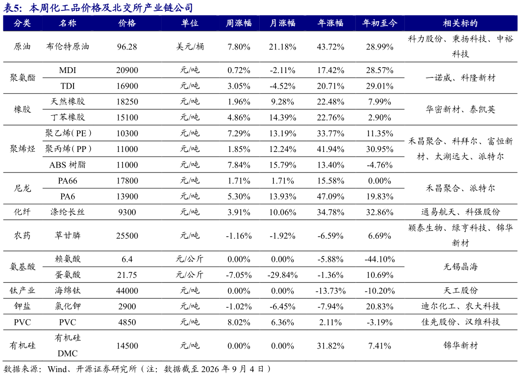 咨询大家本周化工品价格及北交所产业链公司 