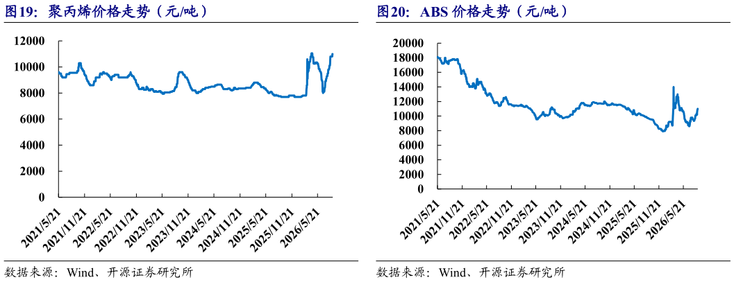 咨询下各位聚丙烯价格走势（元吨）ABS 价格走势（元吨）