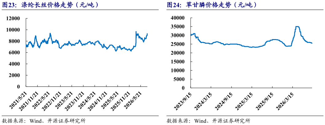 咨询大家草甘膦价格走势（元吨）