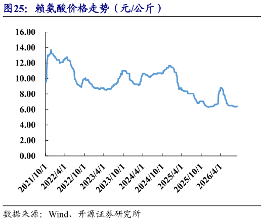 我想了解一下赖氨酸价格走势（元公斤）